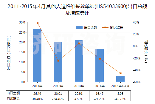 2011-2015年4月其他人造纖維長(zhǎng)絲單紗(HS54033900)出口總額及增速統(tǒng)計(jì)